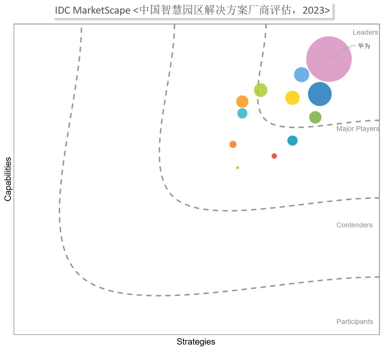 IDC MarketScape: 华为位居中国智慧园区解决方案领导者